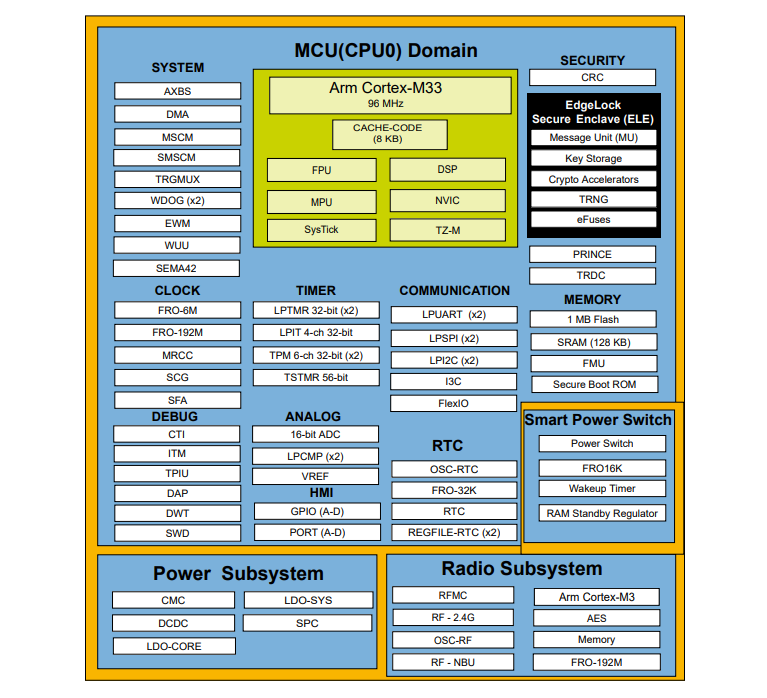 Schéma de principe - NXP Semiconductors Microcontrôleurs (MCU) sans fil multiprotocole K32W148